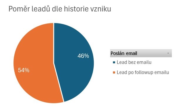 Leady po emailu